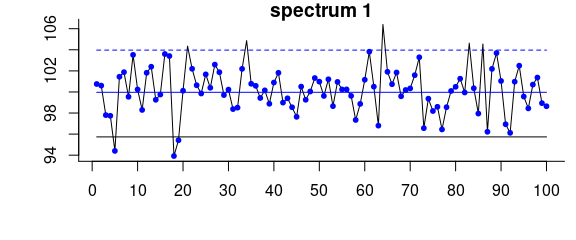 Iterative fitting of the baseline with noise level.
Effects of the noise parameter on the baseline of a spectrum consisting only of noise and offset: without giving `noise`{.r} the resulting baseline (black) is clearly too low.
A noise level of 4 results in the blue baseline. 