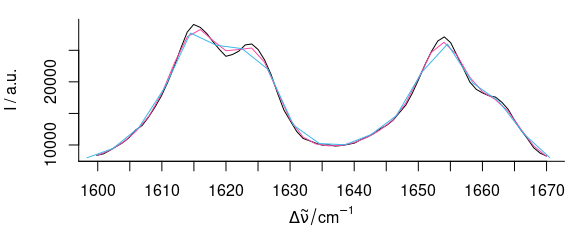 The magnification of Fig. \@ref(fig:fig-loess) shows how interpolation may cause a loss in signal height.  