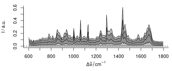 The spectra after subtracting the 5^th^ percentile spectrum.  