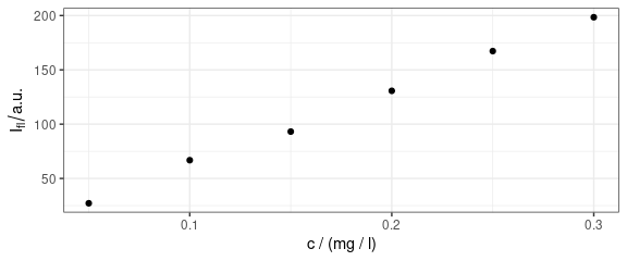 Concentration profile: intensities at the first available wavelength value.  