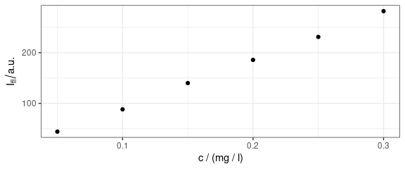 Concentration profile: intensities at 410 nm.   