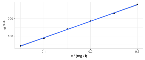 Concentration profile with fitted line.  