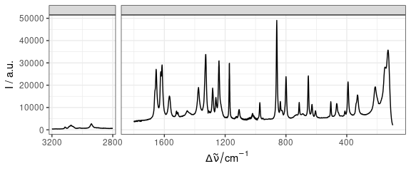 Spectra with reversed order of x axis values: `paracetamol` data.  