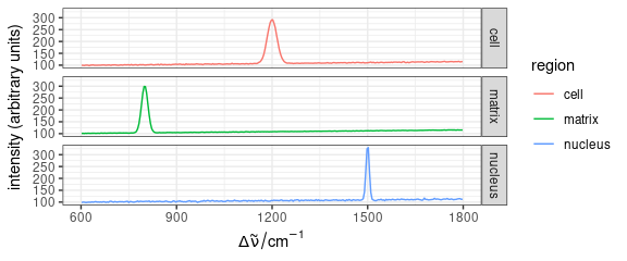 Mean spectra of each region in `faux_cell` dataset.  