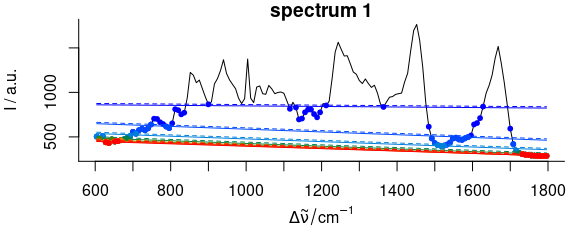 Iterative fitting of the baseline with noise level.
The baseline fitting with noise level on the complete spectrum.
Colour: iterations, dots: supporting points for the respectively next baseline.
Dashed: baseline plus noise.
All points above this line are excluded from the next iteration.  