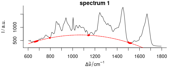 Baseline polynomial fit to the first spectrum of the chondro_mini data set of order 0 -- 2 (left to right).
The dots indicate the points used for the fitting of the polynomial.  