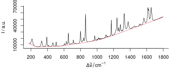 Rubberband baselines for the paracetamol spectrum after bending: bent `paracetamol`{.r} spectrum and rubberband baseline. 