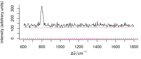 The first spectrum of `faux_cell`{.r} (raw data) with baseline.  