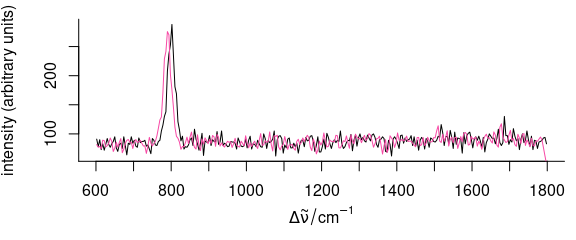 Shifting the spectra along the wavelength axis: interpolation.  