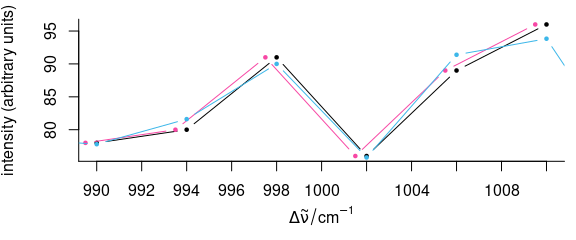 Shifting the spectra along the wavelength axis.
Detail view of the phenylalanine band: shifting by `wl<-`{.r} (red) does not affect the intensities, while the spectrum is slightly changed by interpolations (blue).  