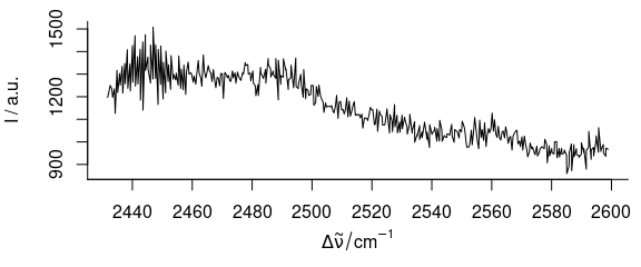 Spectra of `paracetamol`: from 2800^th^ to 3200^th^ point on *wavelength* axis.  