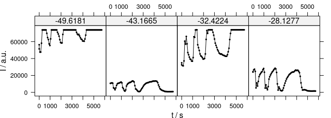 The time series plots can also be conditioned on `$.wavelength`{.r}. 