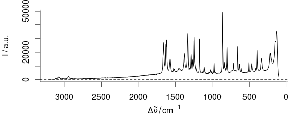 Plot with reversed/descending wavelength (wavenumber) range.  