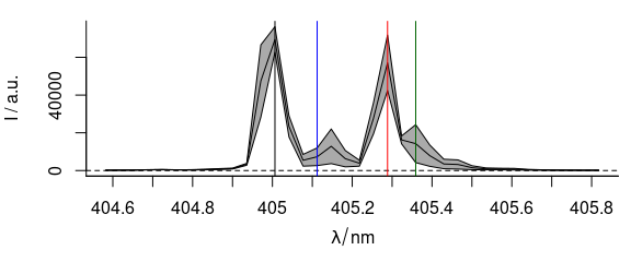 A summary spectrum with annotation lines.  