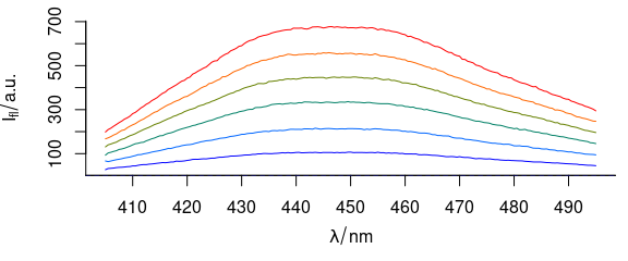 Spectra plotted in different colours.  