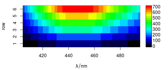 Matrix of spectra: the colour coded intensities over the wavelengths and the row number.  