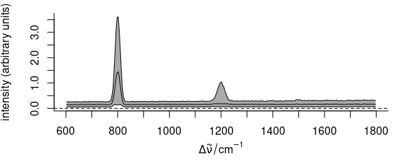 Summary spectra: median, 16^th^ and 84^th^ percentiles at each wavelength (wavenumber).  