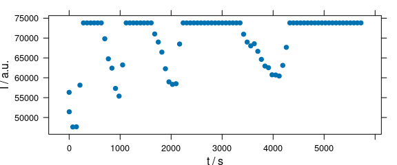Time series plot: spectra intensities over time.  
