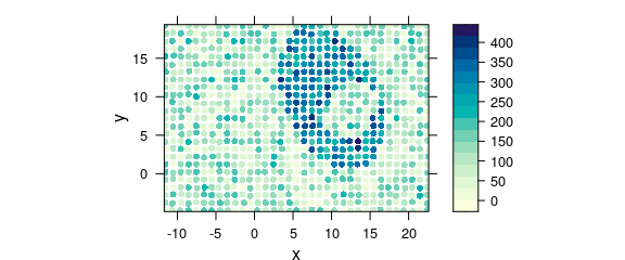Unevenly spaced measurement grid: example III.  