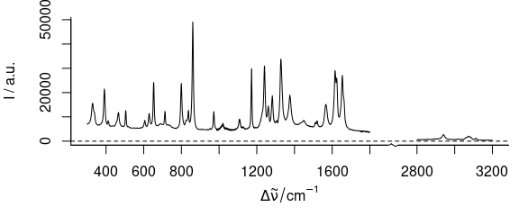 Plot of several wavelength (wavenumber) ranges.  