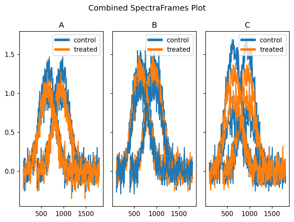 Combined SpectraFrames Plot