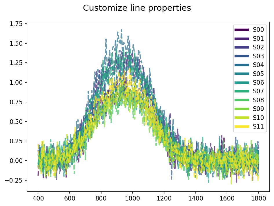Customize Line Properties