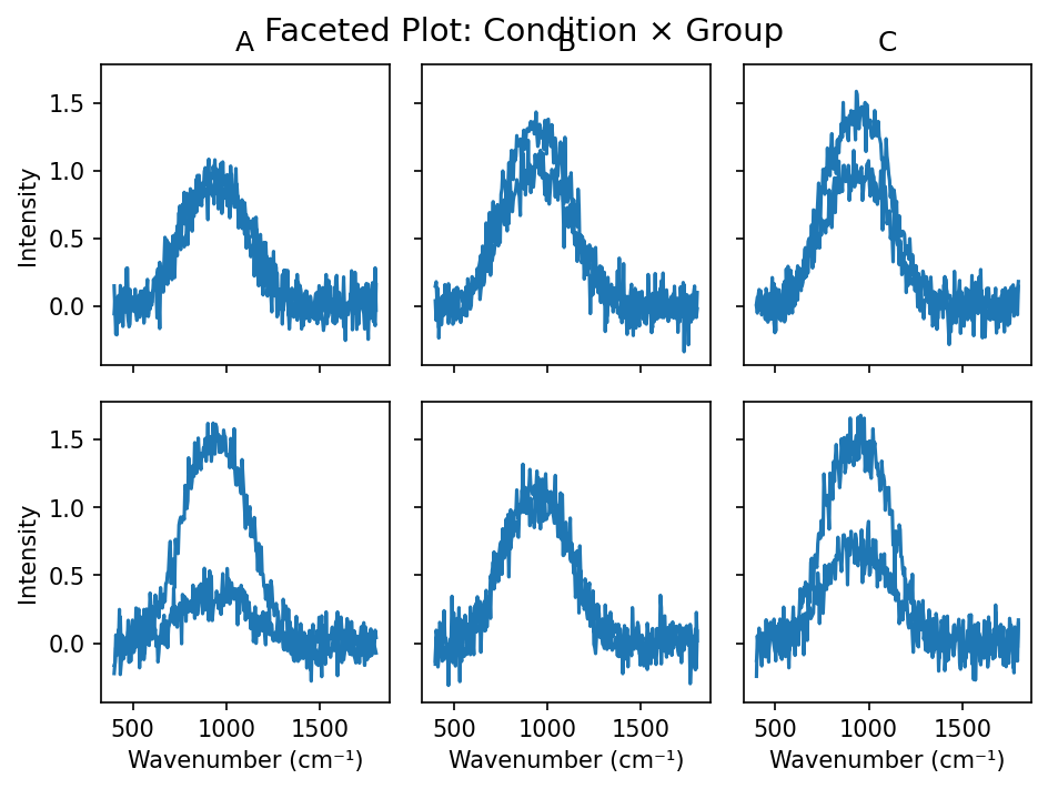 Faceted Plot